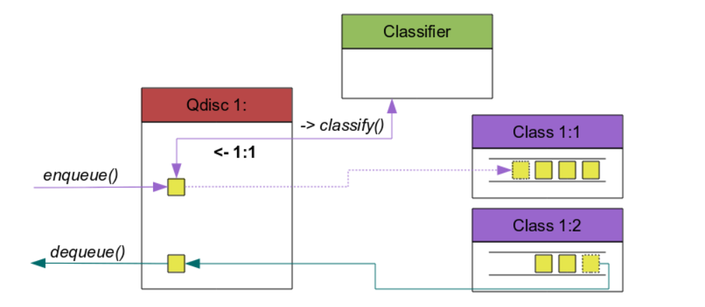 Figure 3. Classful handles classify packets